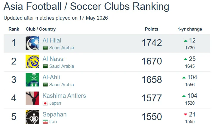 حذف دردناک پرسپولیس از بزرگان آسیا (عکس)