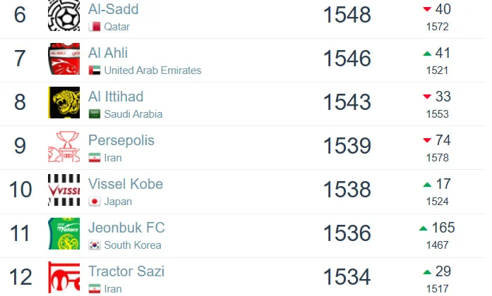 حذف دردناک پرسپولیس از بزرگان آسیا (عکس)