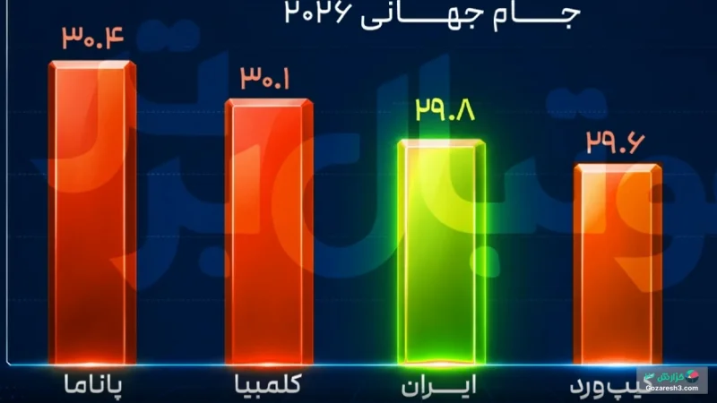 ایران سومین تیم مسن جام جهانی ۲۰۲۶